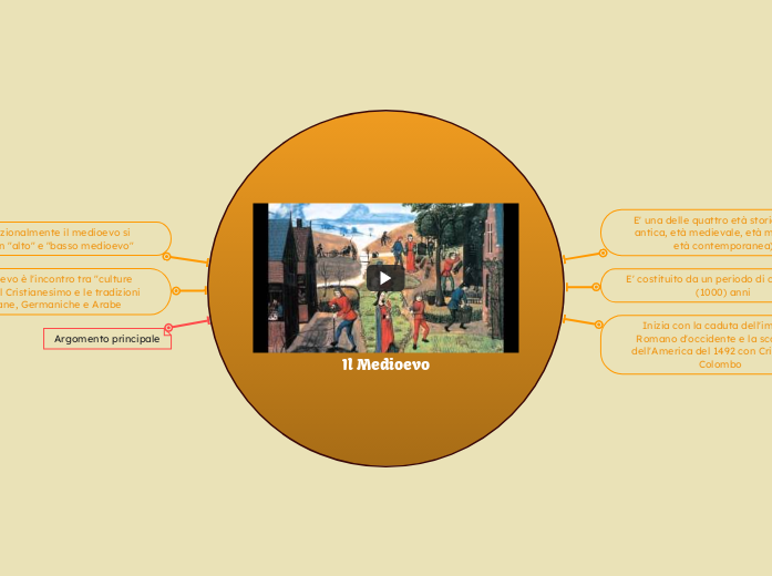 Quando Inizia E Quando Finisce Il Medioevo Il Medioevo - Mind Map